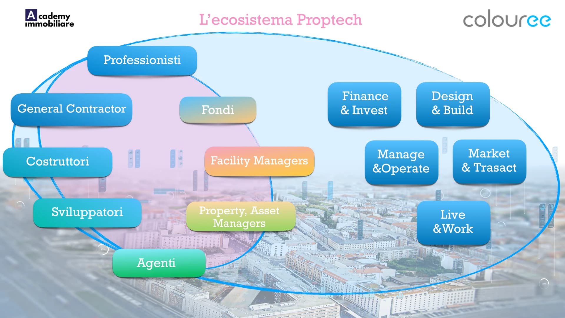 Slide sull'ecosistema PropTech con attori e funzioni del Real Estate digitale.
