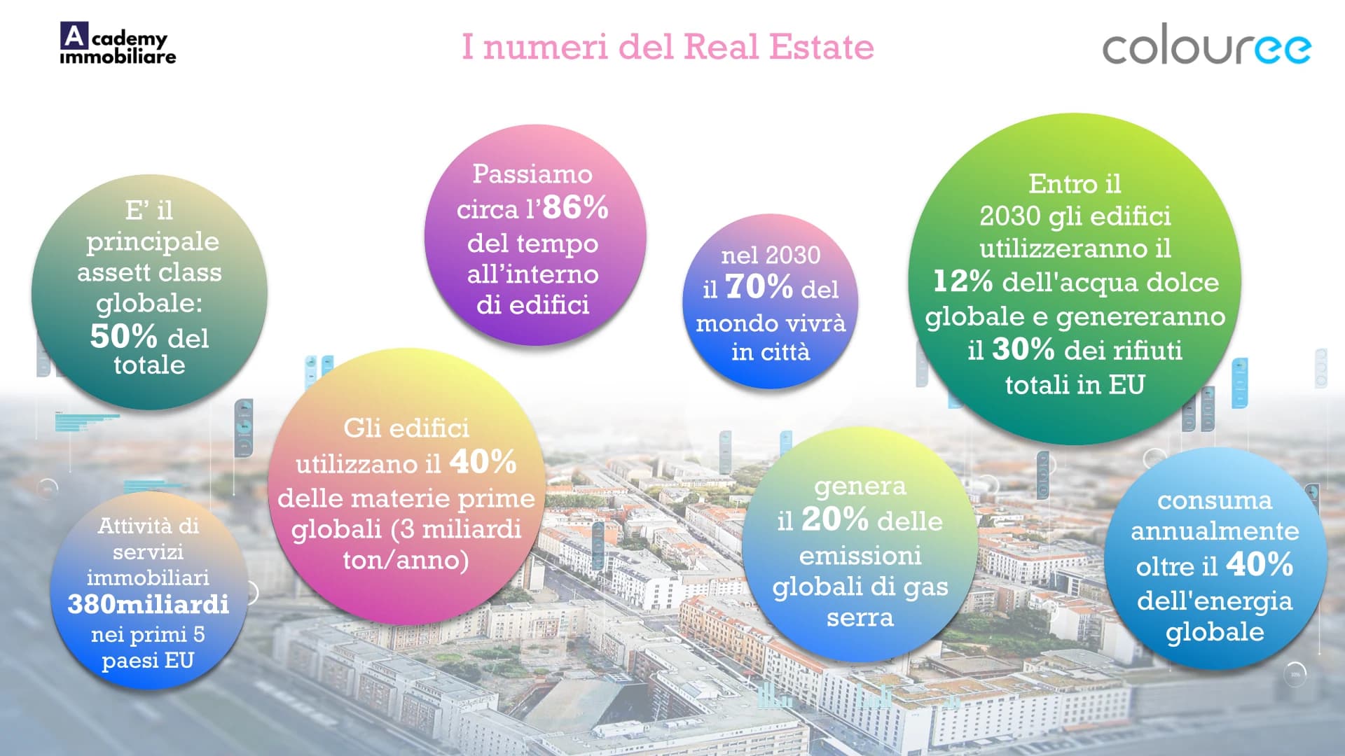 Slide Academy Immobiliare e Colouree con numeri e indicatori sul Real Estate.