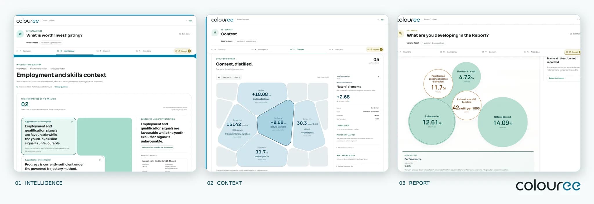 Three Colouree Asset Context Intelligence screens showing investigation, place-based context analysis and report building.
