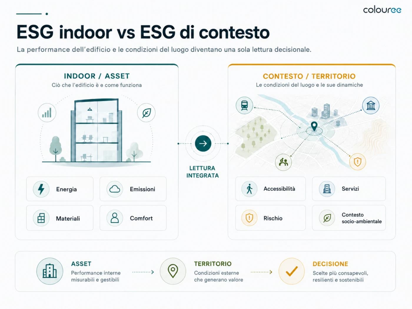 Schema Colouree che confronta ESG indoor dell’edificio ed ESG di contesto outside-in per il real estate.