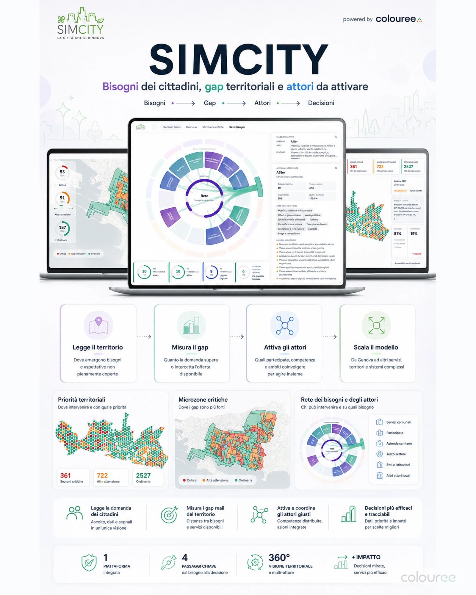 Cover SIMCITY con domanda dei cittadini, gap territoriali, attori da attivare e schermate dello strumento decisionale