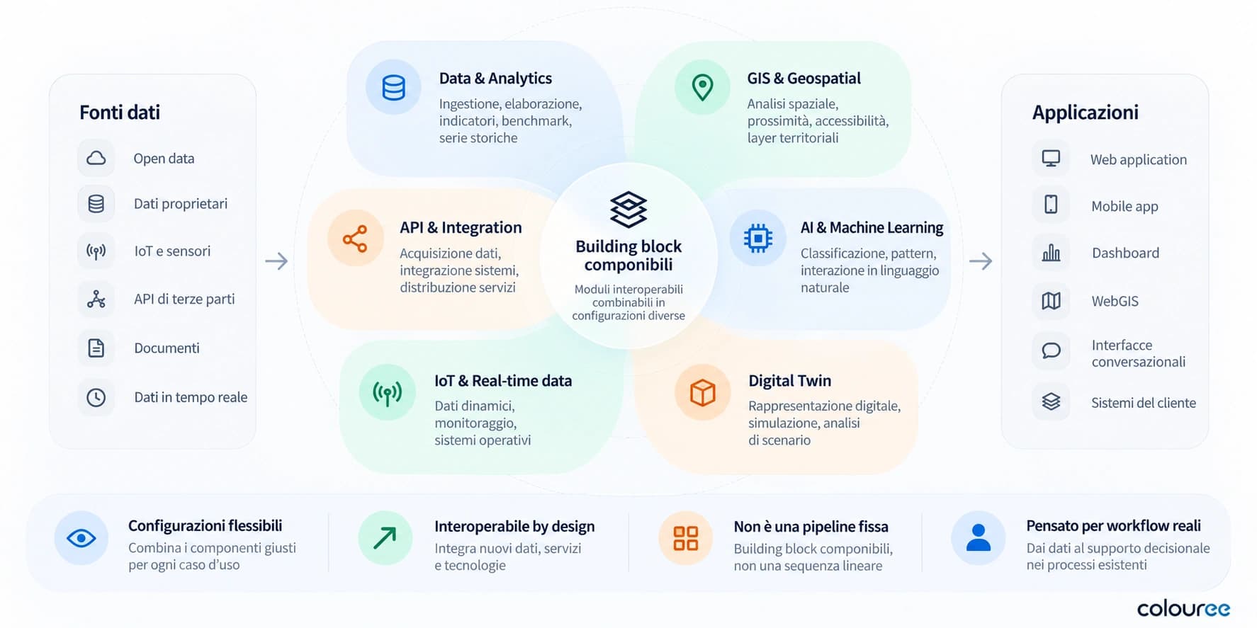 Schema dei building block componibili: Data Analytics, GIS, API, IoT, AI e Digital Twin, dalle fonti dati alle applicazioni.