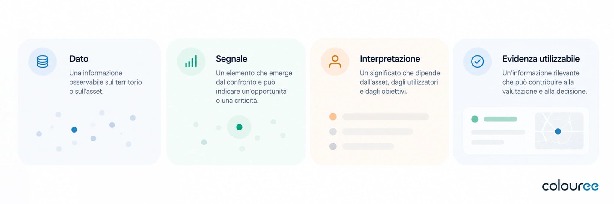Quattro passaggi dalla raccolta del dato alla costruzione di un segnale, alla sua interpretazione e all'evidenza utilizzabile per decidere.