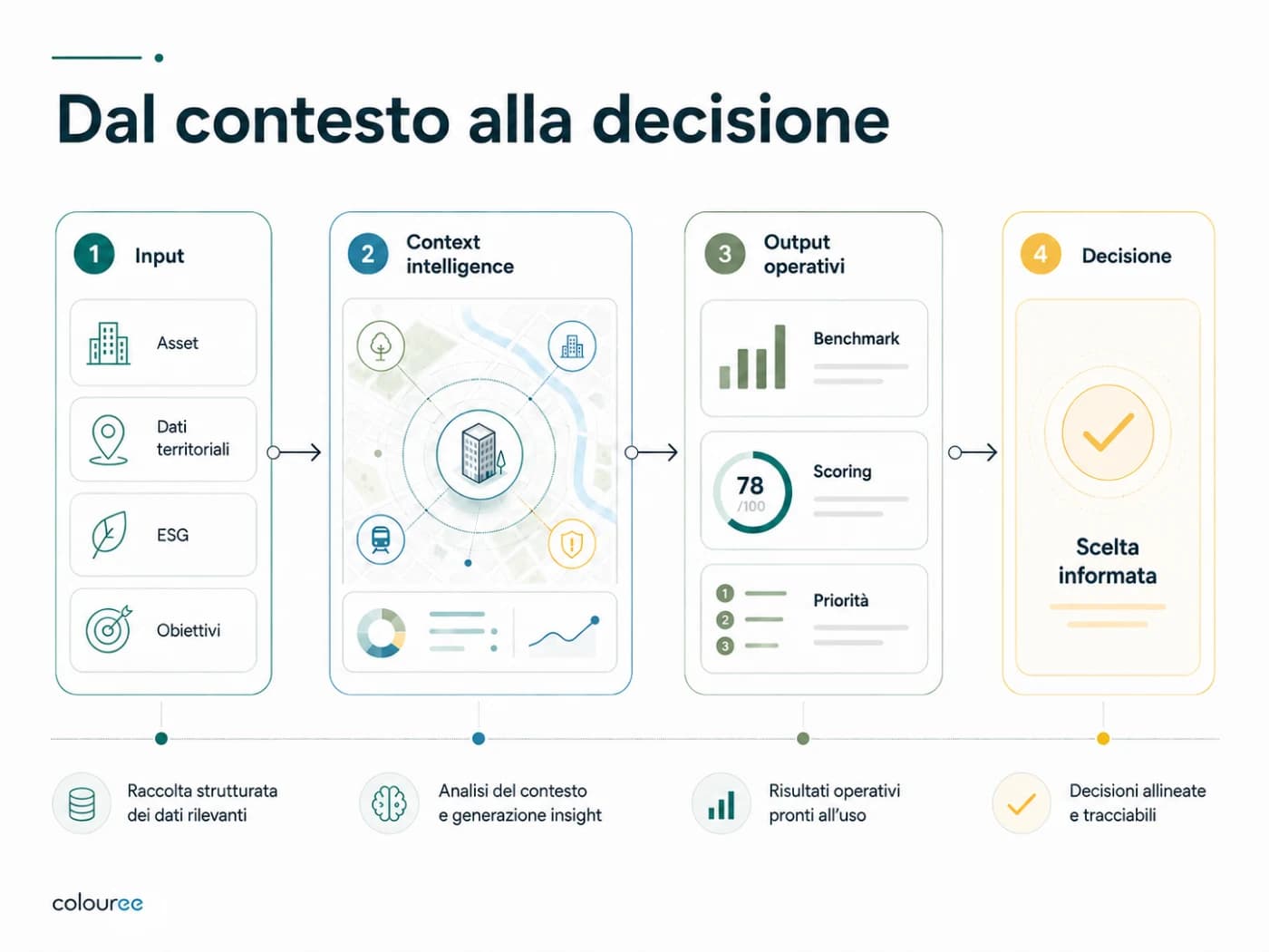 Flusso decisionale da dati di asset e contesto a context intelligence, benchmark, scoring e scelta informata.