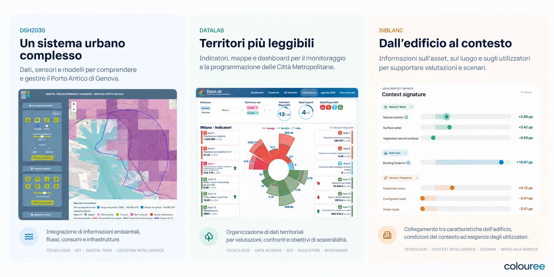 Tre applicazioni Colouree: DSH2030 per il Porto Antico di Genova, DataLab per gli indicatori territoriali e INBLANC per l'analisi del contesto immobiliare.