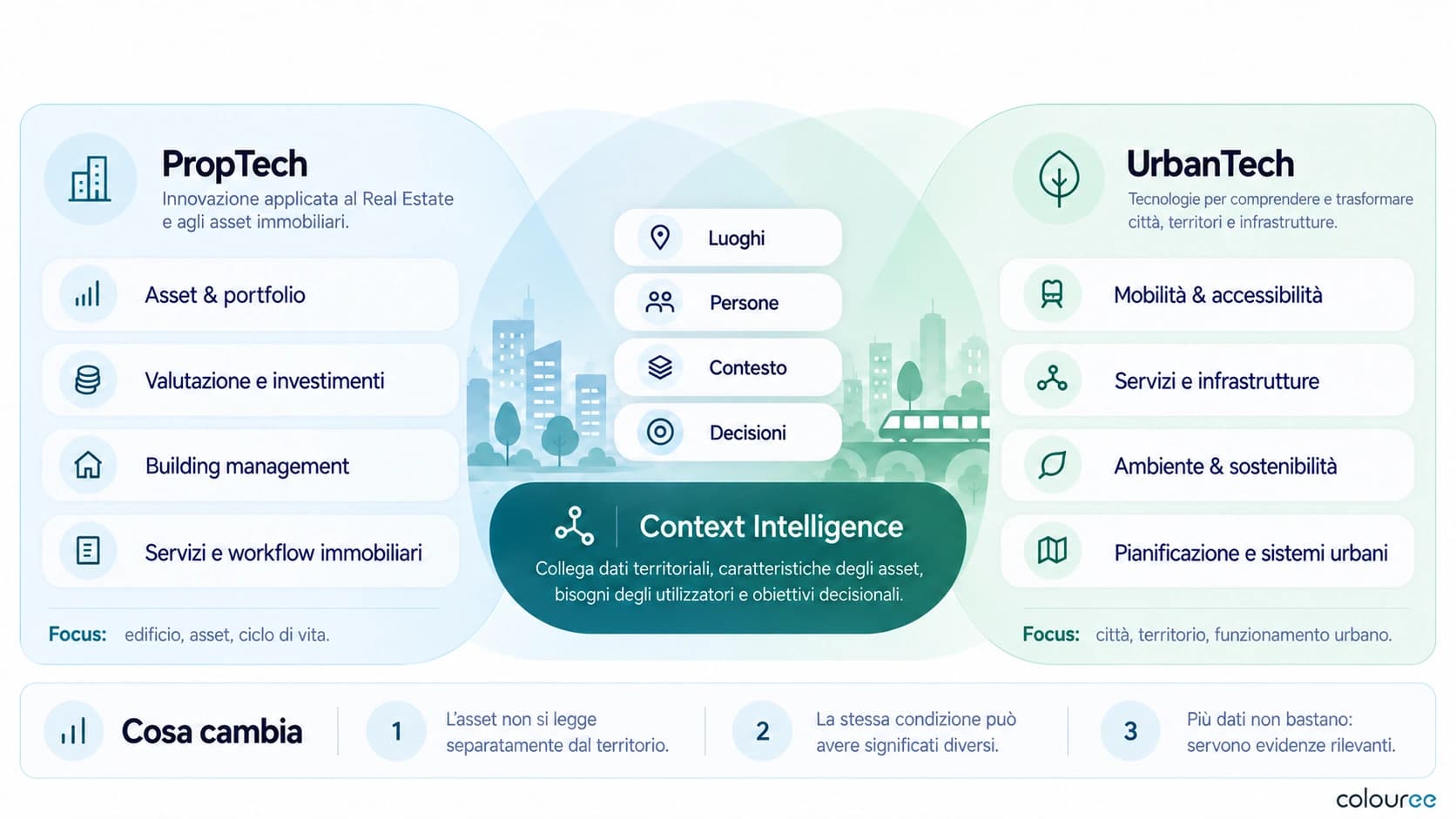 Confronto tra PropTech e UrbanTech, con luoghi, persone, contesto e decisioni come elementi di connessione.