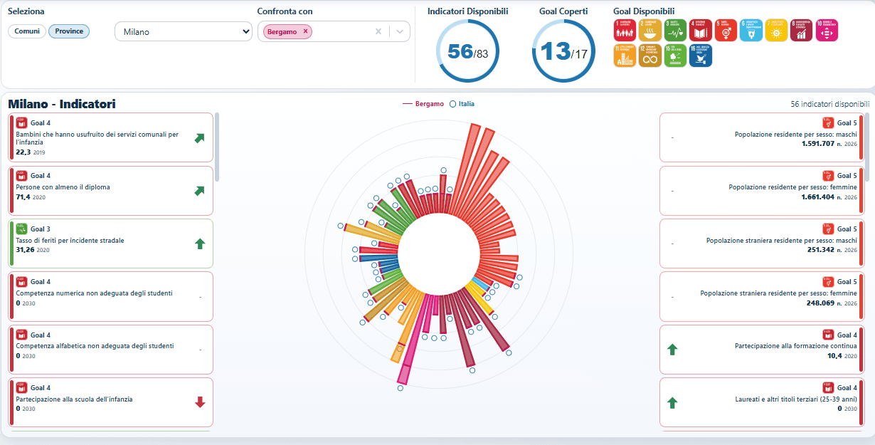 Vista DataLab di confronto tra territori e indicatori disponibili