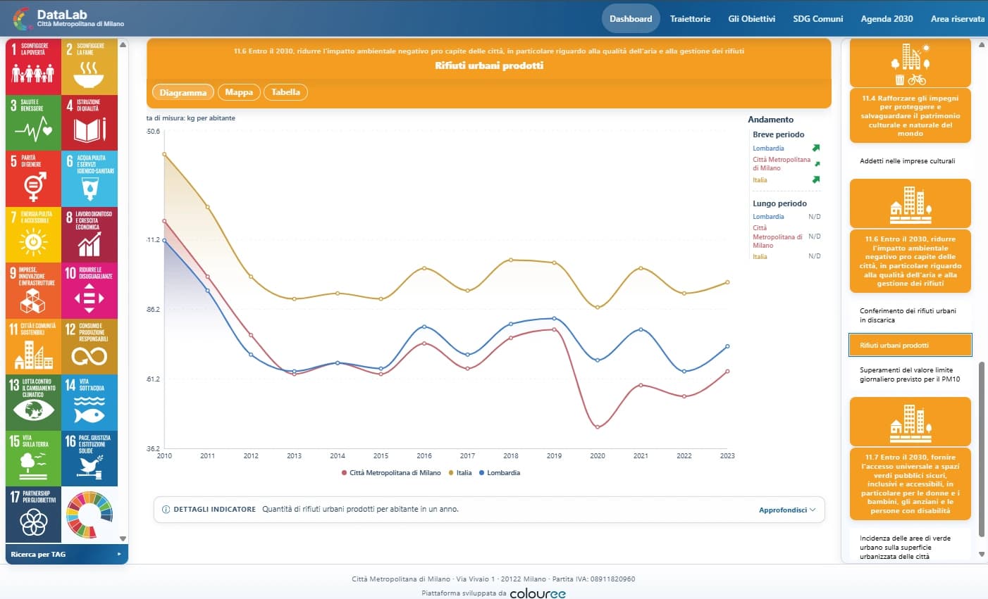Dashboard DataLab con l’andamento di un indicatore e il confronto tra territori di riferimento.