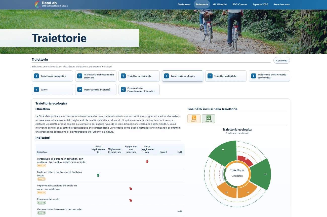 Vista DataLab con obiettivi, indicatori e andamenti di una traiettoria territoriale.