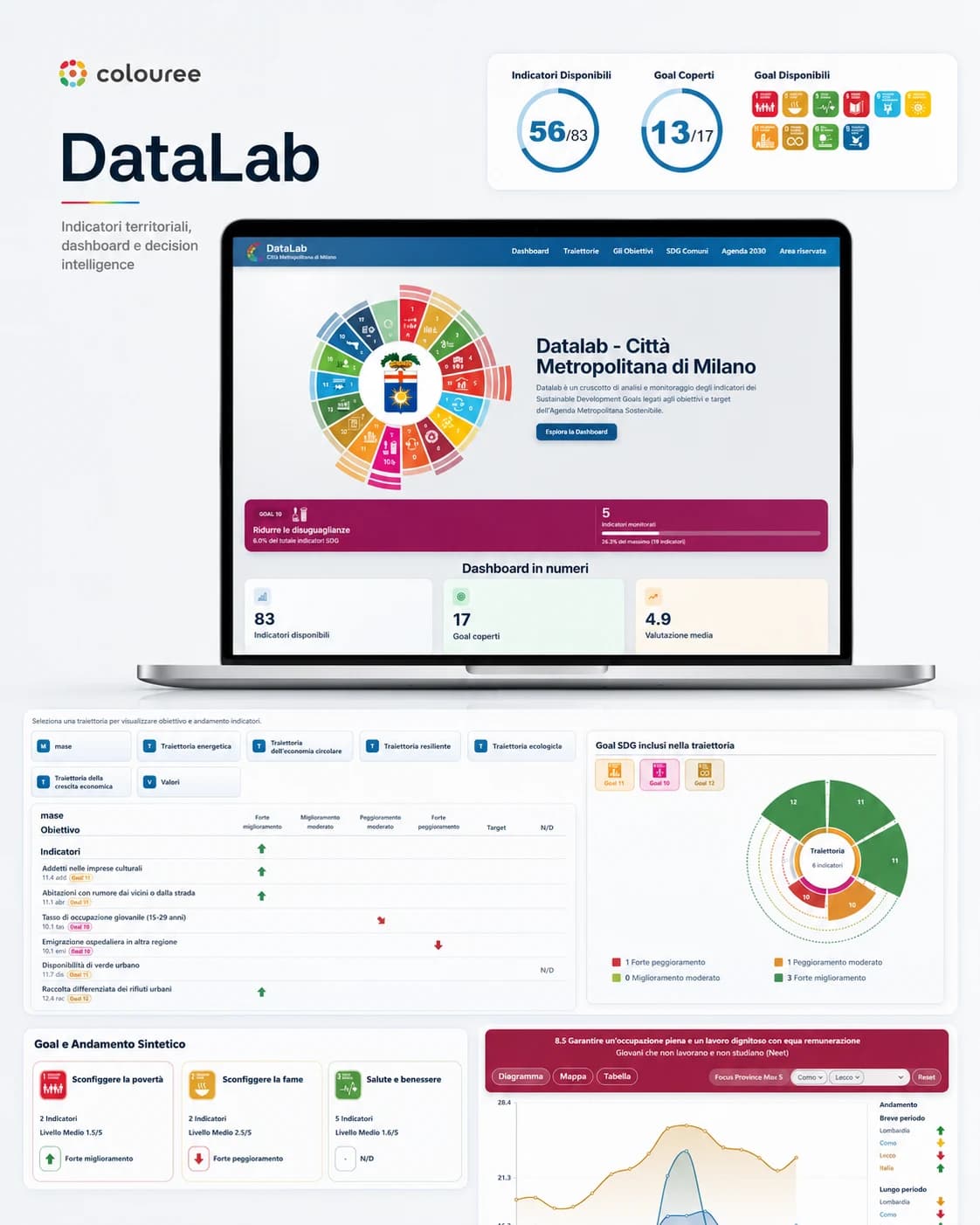 DataLab con indicatori territoriali e dashboard della Citta Metropolitana di Milano
